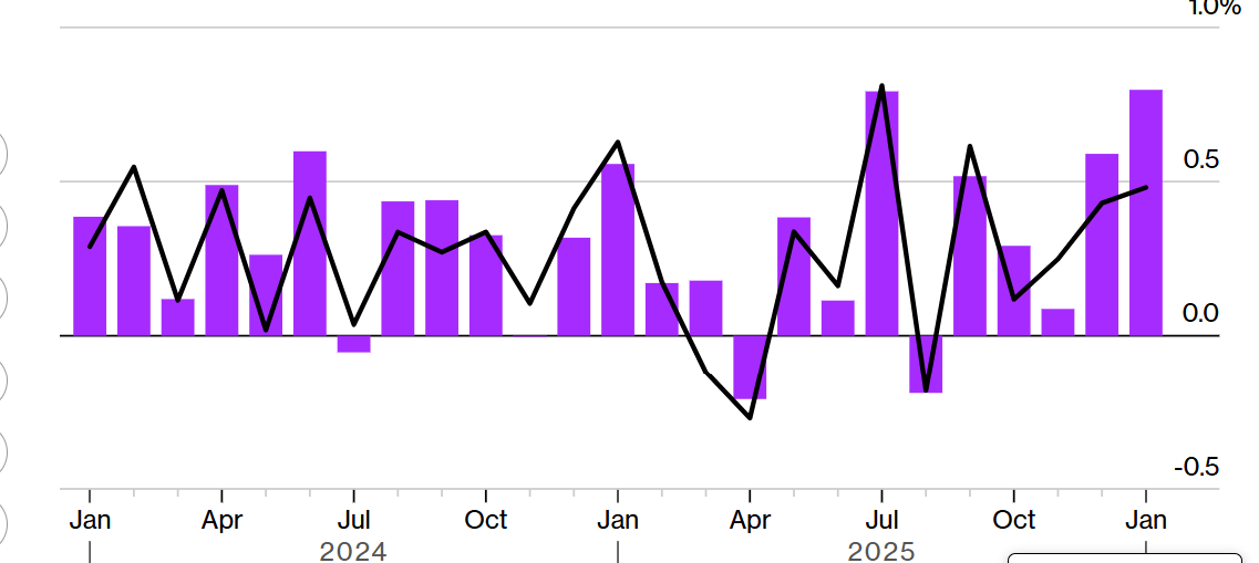 ABD’de Çekirdek ÜFE Ocak’ta %0,8 Arttı: Dez-Enflasyon Umutları Zayıfladı, Borsalar Sert Düştü – Paraanaliz